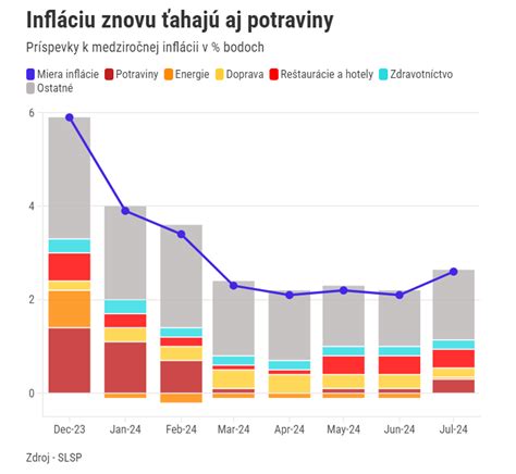 Graf porovnávajúci infláciu s a bez imputovaného nájomného