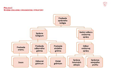 Schéma štruktúry listu vlastníctva