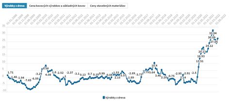 graf porovnávajúci ceny strešných materiálov