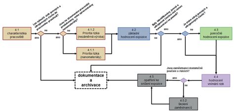 Schéma postupu pri zverejňovaní ponuky prevodu poľnohospodárskej pôdy
