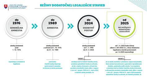 Diagram porovnávajúci starý a nový stavebný proces