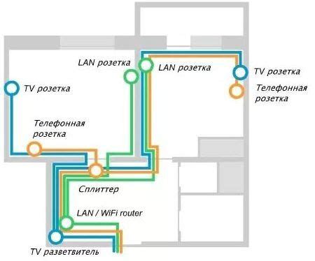 Diagram znázorňujúci rozvody v byte a ich postupnú modernizáciu