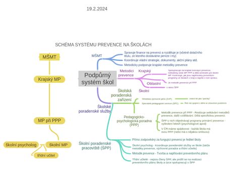 Diagram znázorňujúci notifikačný systém