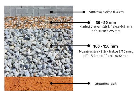 Vrstvenie kameniva pri stavbe cesty