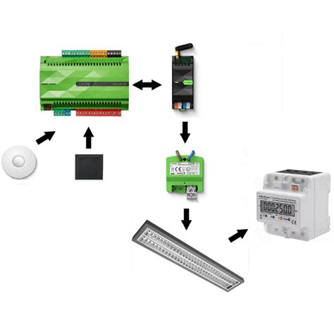 Diagram znázorňujúci funkciu LED osvetlenia a inteligentného riadenia budovy