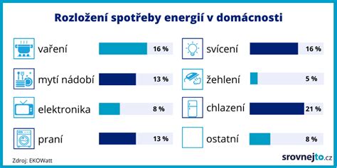 Infografika porovnávajúca náklady na energie v starom a novom dome