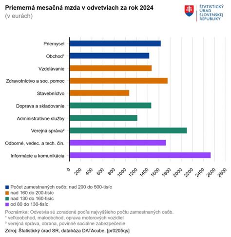 Infografika: Počet výjazdov hasičov podľa krajov počas nepriaznivého počasia