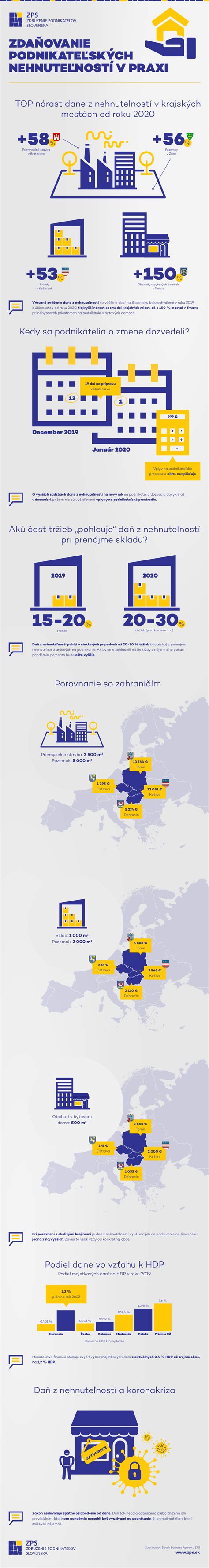 Infografika zobrazujúca vzorec výpočtu dane z nehnuteľností