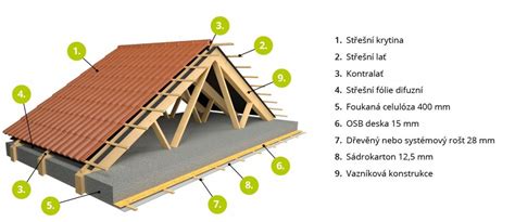 Diagram zobrazujúci definíciu podkrovia s ohľadom na šikmé strešné konštrukcie