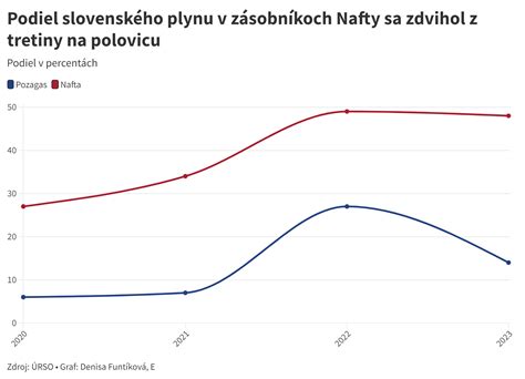 Graf ukazuje percentuálny podiel problémov v rodinách