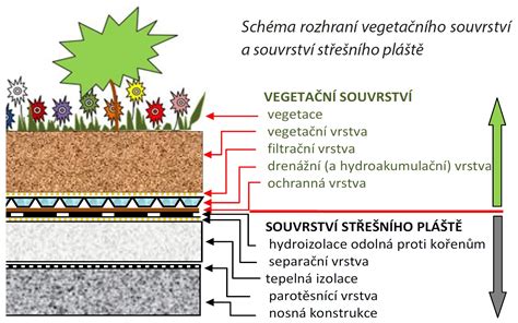 Schéma skladby zelenej strechy