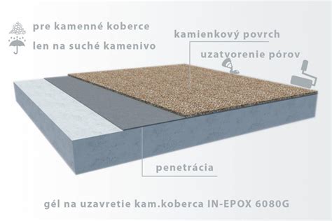 Diagram znázorňujúci vrstvy kamenného koberca s vyznačenou hrúbkou pre rôzne aplikácie