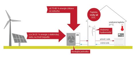 Infografika o najčastejších poruchách tepelných čerpadiel