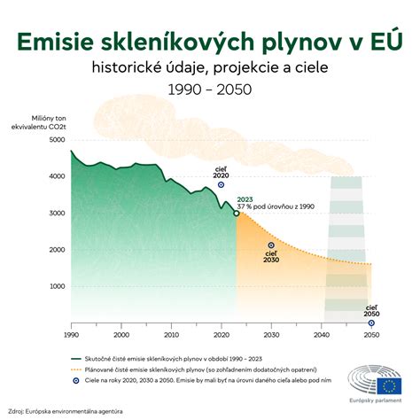Infografika: Ciele Európskej zelenej dohody