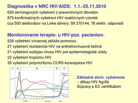 Diagram zobrazujúci fázy infekcie HIV