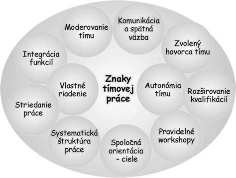 Ilustrácia tímovej práce na podnikateľskom pláne