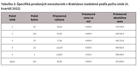Infografika ukazujúca rozdelenie cien bytov podľa počtu izieb