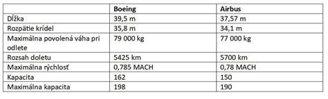Porovnanie parametrov bytu a ateliéru