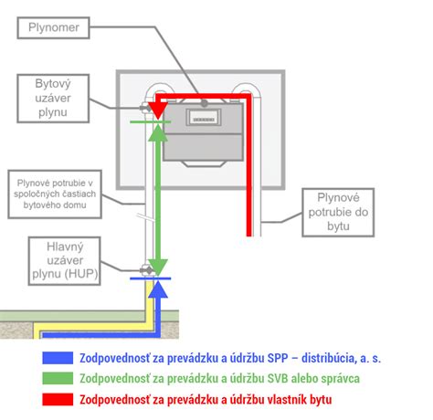 Schéma znázorňujúca hlavný uzáver vody v byte