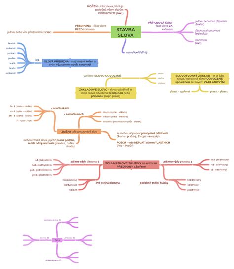 Diagram znázorňujúci dedičské skupiny