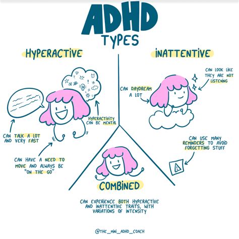 Diagram rozlišujúci tri typy ADHD