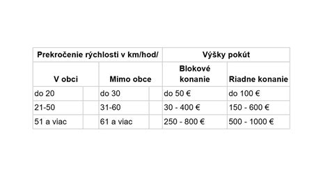 Infografika zobrazujúca výšku pokút za neplatné PZP.