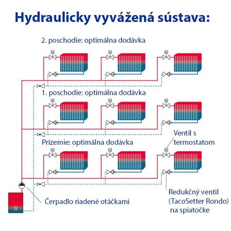 Diagram hydraulického vyregulovania vykurovacej sústavy
