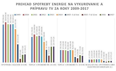 Porovnanie spotreby tepla pred a po obnove bytového domu