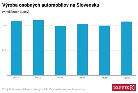Graf ukazujúci priemerný vek vozidiel na Ukrajine