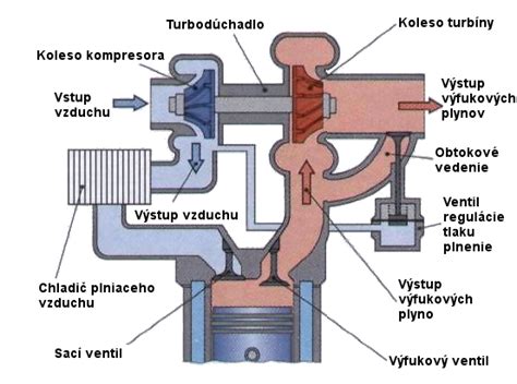 Diagram ukazujúci ako funguje turbodúchadlo a tlak v prívodnom potrubí