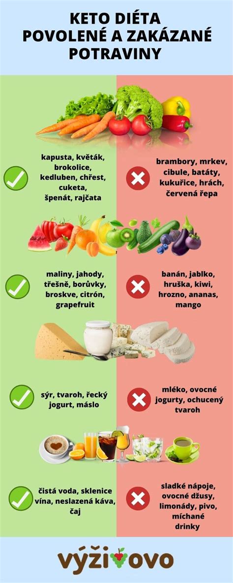 Infografika zobrazujúca povolené a zakázané potraviny v príručnej batožine