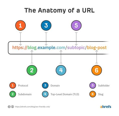 Ilustrácia štruktúry URL adresy