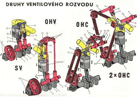 Mechanizmus ventilového rozvodu motora