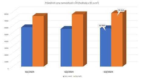 Graf porovnávajúci ceny interkomov