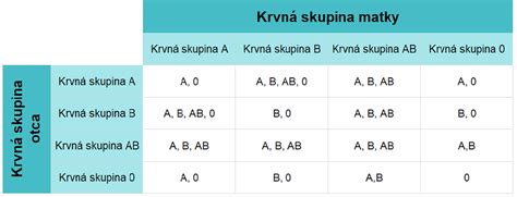 Diagram znázorňujúci dedičnosť krvných skupín