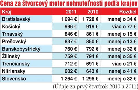 Diagram porovnávajúci ceny za meter štvorcový v Borovciach a okolitých obciach