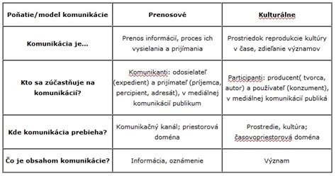 Dve paradigmy komunikácie