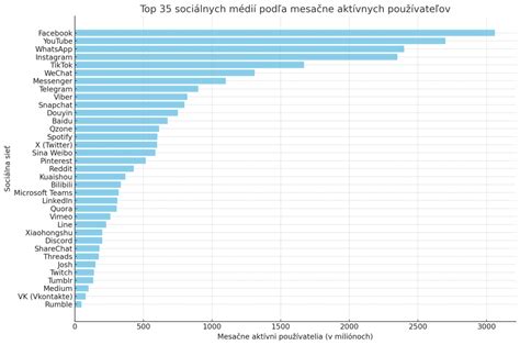 Mapa znázorňujúca prepojenosť sociálnych sietí