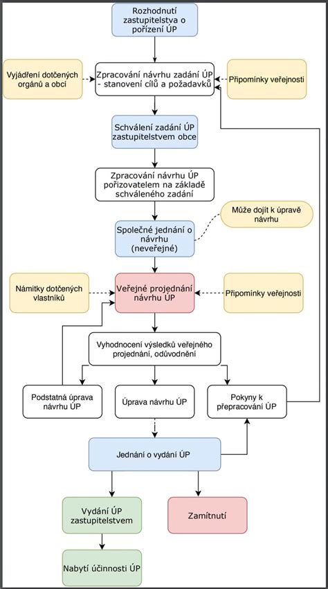 Schéma znázorňujúca proces uznávania rozhodnutí
