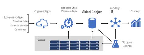 Diagram znázorňujúci komponenty strojného zariadenia s označením CE