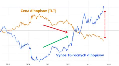 Graf porovnávajúci výnosy dlhopisov a termínovaných vkladov