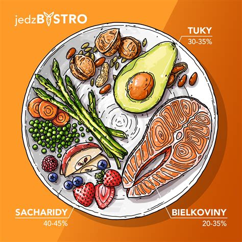 Ilustrácia taniera s vyváženým pomerom bielkovín, tukov a nízkosacharidovej zeleniny