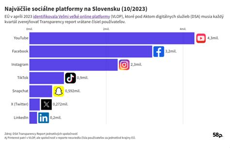 Graf porovnávajúci počet zdieľaní na sociálnych sieťach podľa dĺžky článku