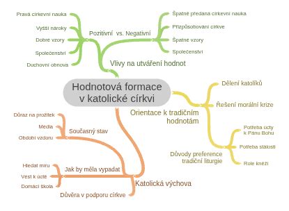Diagram porovnávajúci stav slova 