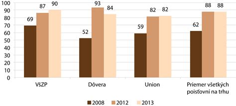 Graf porovnávajúci zálohové platby a skutočné náklady