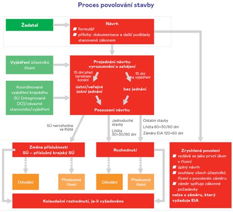 Schéma procesu predaja bytu a jeho súvis s vyúčtovaním