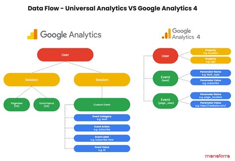 Porovnanie Universal Analytics a Google Analytics 4