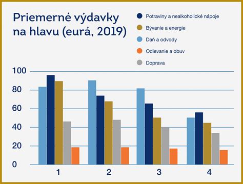 Graf znázorňujúci príjmy a výdavky