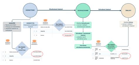 Schéma znázorňujúca schvaľovací proces v zdravotníctve