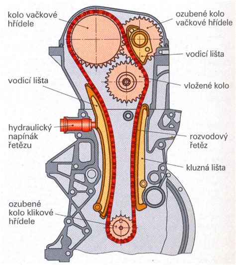 Diagram vačkového hriadeľa s označenými vačkami a ventilmi
